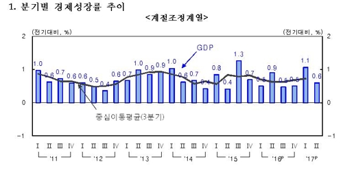 2분기 국민소득 0.6% 감소…해외배당 늘어 6년반만에 최대폭(종합2보) - 2