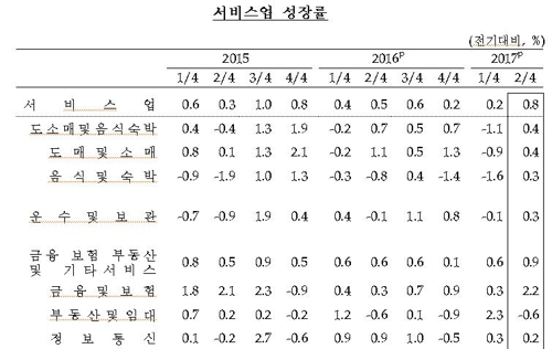 2분기 금융·보험업 성장률 2.2%…7분기 만에 최고 - 1