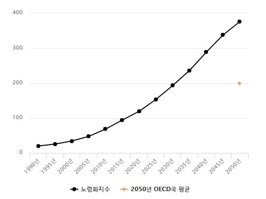 출처: 통계청 2016. 10 기준