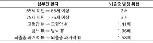 위험인자에 따른 심부전 환자의 뇌졸중 발생 위험