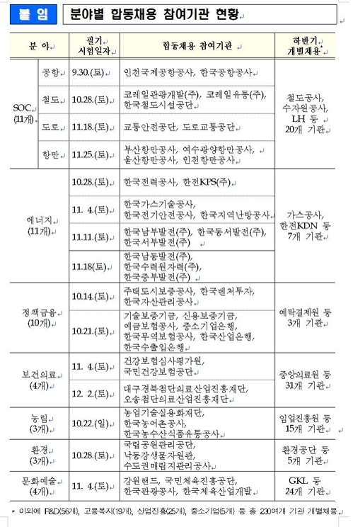 공공기관 채용 'A매치' 확대…SOC·에너지도 같은날 필기시험(종합) - 1