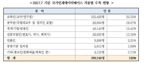 국가인재DB 30만명 등록…입법·사법 공무원은 누락 - 2