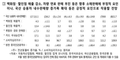 8월 소비 속보지표