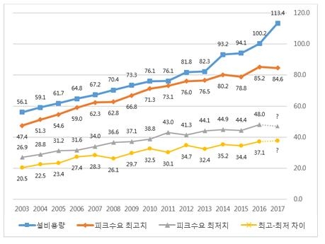 지난 15년간 발전 설비용량과 전력수요 추이(단위:GW, 자료:전력통계정보시스템)