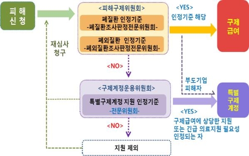 가습기살균제 피해구제 과정