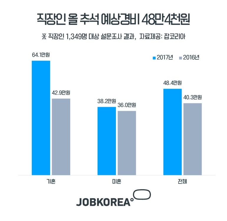 "직장인 올해 추석 경비 평균 48만원"…연휴 길어져 20%↑ - 1