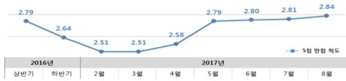 국민 안전 체감도 조사결과