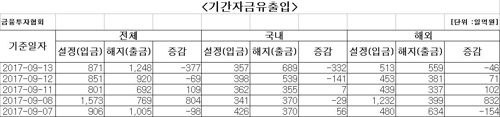 국내 주식형 펀드서 이틀째 자금 순유출 - 1