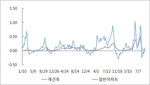 서울 재건축·일반아파트값 변동률 추이
