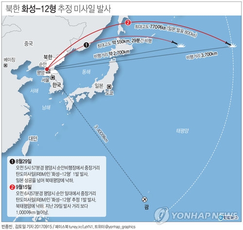 中, 北 미사일 도발에 "안보리 결의 위반 반대" 비판(종합) - 2