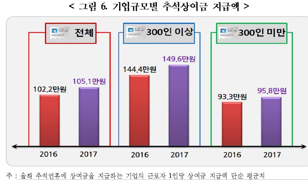 추석연휴도 '빈익빈부익부'…300인미만 기업 44% "열흘 못쉰다" - 3