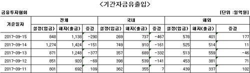 국내 주식형 펀드에서 나흘째 자금 순유출 - 1