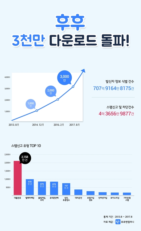 후후 다운로드 수 3천만건 돌파