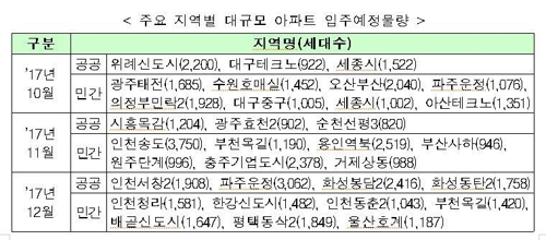 10~12월 전국 아파트 12만8천가구 입주…작년 比 42%↑ - 2