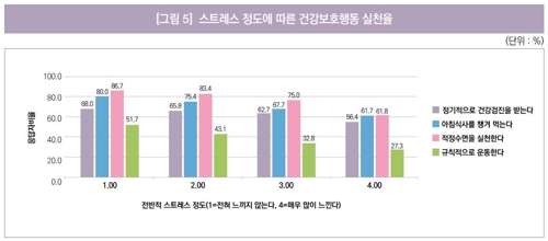 "스트레스 많은 사람, 건강에 이로운 행동 덜 한다" - 2