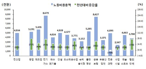 산업별 노동비용