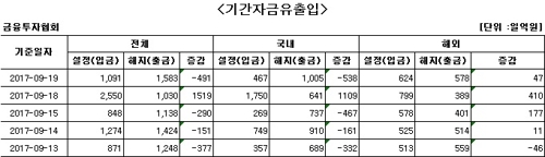 국내 주식형 펀드, 하루 만에 자금 순유출 - 1
