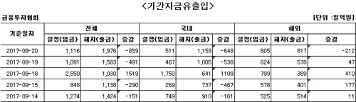 국내 주식형 펀드에서 이틀째 자금 순유출 - 1