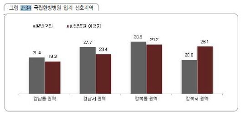 국립한방병원 입지 선호 지역
