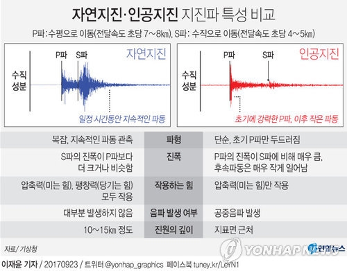 기상청 "北 함북 길주서 3.0 지진…지진파 분석결과 자연지진"(종합2보) - 2