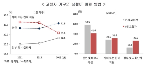 고령자가구 3분의1 '혼자 산다'…58%는 "자녀·정부 지원 의존" - 3