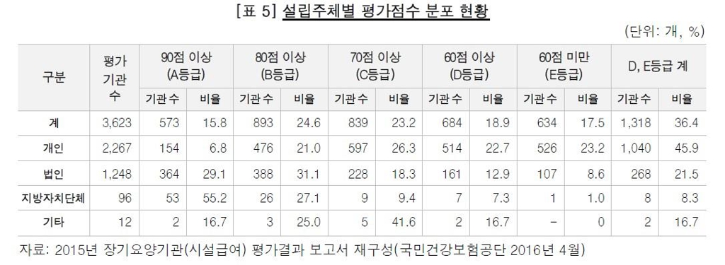 노인장기요양기관 36.4% D·E등급…"부실 서비스" - 3
