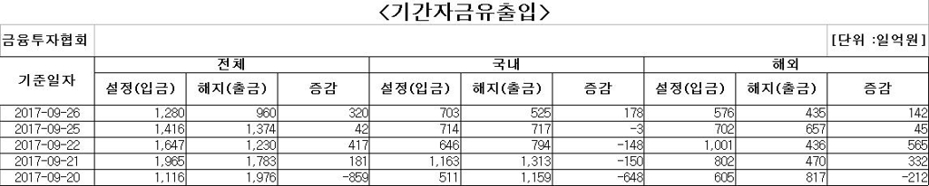 국내 주식형 펀드 엿새 만에 순유입 전환 - 1