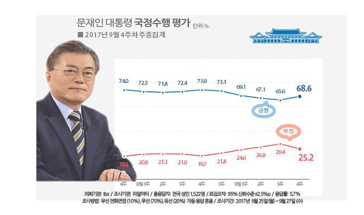 문재인 대통령 국정수행 평가 추이