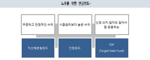 "노후용 연금펀드로 자산배분·인컴펀드·TDF 적합" - 1