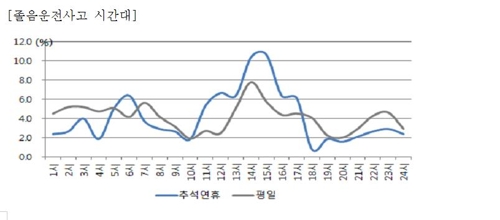 졸음운전 사고 시간대
