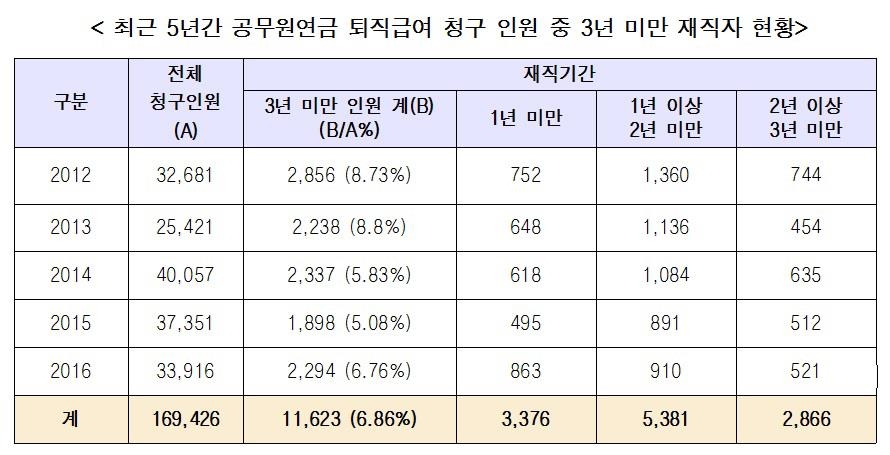 퇴직공무원 100명 중 7명 재직기간 '3년 미만' - 2