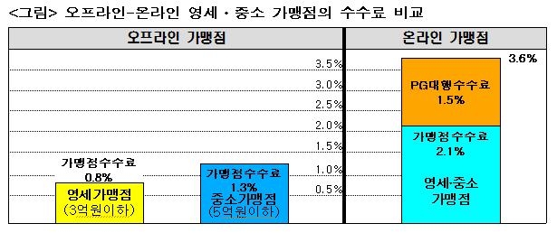 정유섭 "온라인 소상공인, 2년여간 더 낸 카드수수료 1천730억" - 3