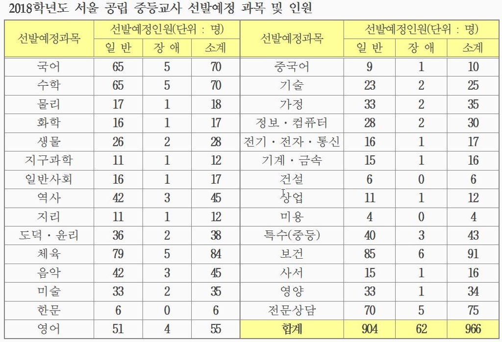 서울 공립 중등교사 966명 선발…전년보다 265명↑ - 1