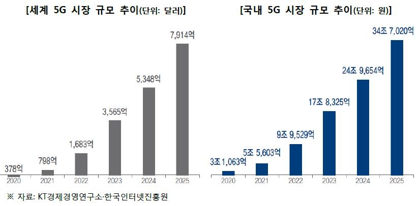 "2025년 5G 국내시장 35조"…통신사, B2B서 살 길 찾는다 - 2