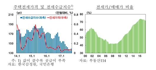 한은 "내년 집값 상승세 둔화…전셋값도 안정될 듯" - 2