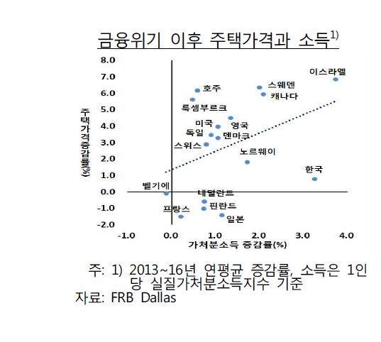 글로벌 집값 금융위기 전 수준으로…한국 1.6% 올라 - 4