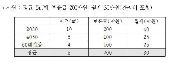 '서울 월세' 강남 2030 평균 47만원…강북 60대는 24만원 - 4