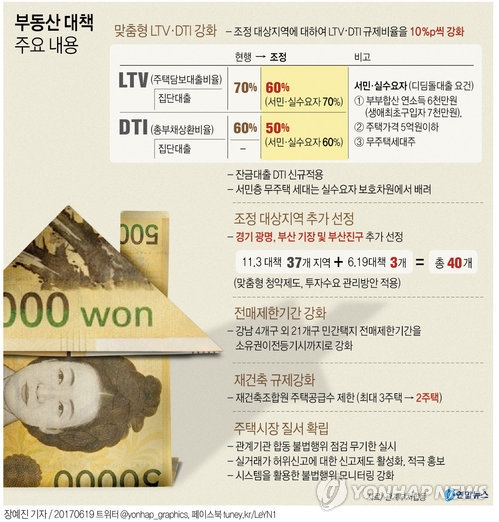 새정부 3차례 규제로 3명중 1명 주택대출 타격…대출금 32.4%↓(종합) - 2