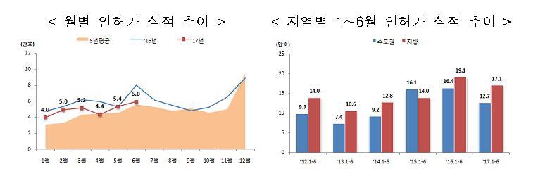 9월 주택 인허가 5.8만호…재건축 사업승인 쏟아져 증가세 전환 - 1