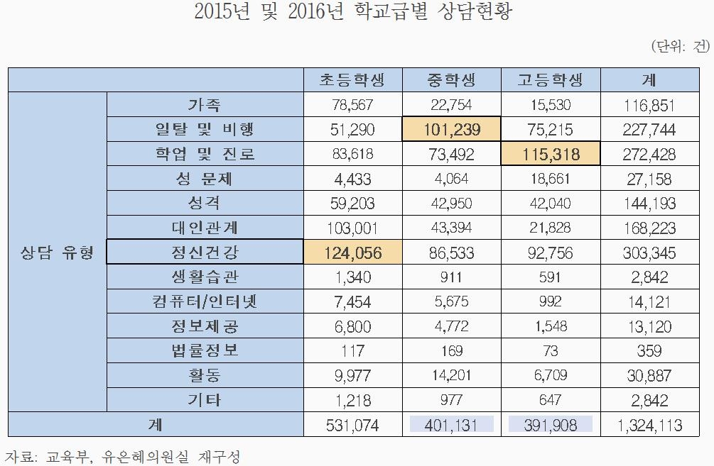 상담실 설치 초등학교 36.2%뿐…정신건강 상담이 최다 - 2