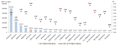 연구개발비 국제비교