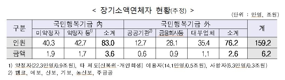 장기연체된 46만명 빚 3.2조원 추심중단·탕감(종합) - 3