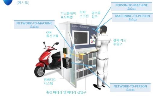 배터리 교체형 충전스테이션의 디자인 개념도
