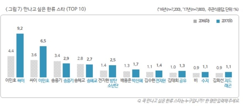 2017년 글로벌한류실태조사