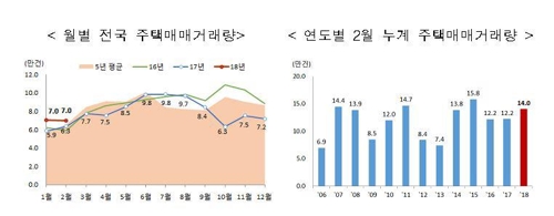 2월 주택거래량 서울 작년比 81%↑…지방은 16%↓ '양극화'0