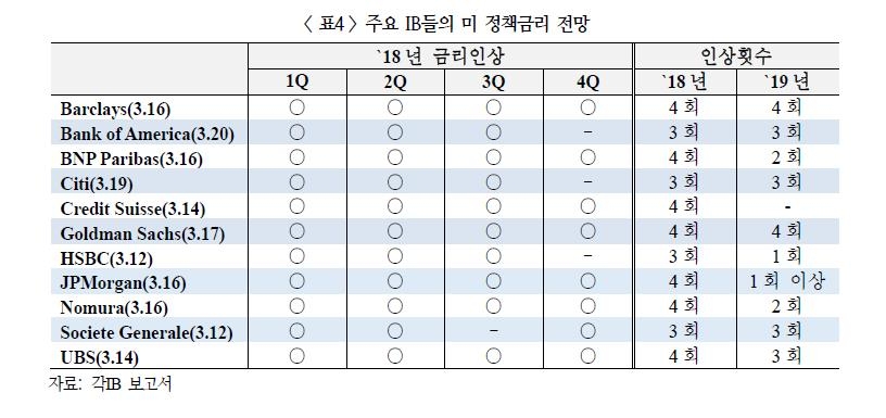 "6월 FOMC서 금리전망 상향 가능성…자산가격 조정 유의" - 2