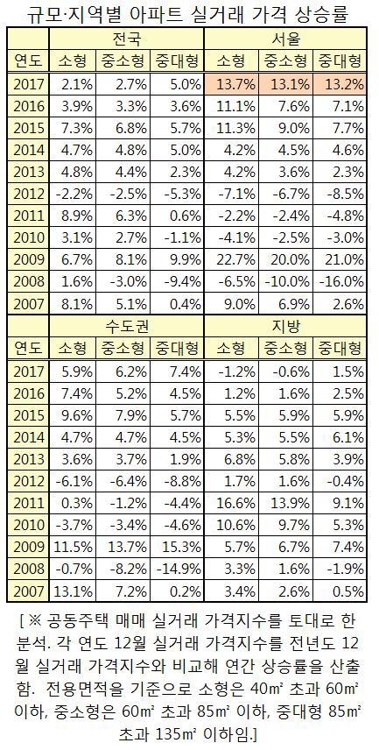 서울 중소형 아파트값 작년에 13% 넘게 뛰었다…8년만에 최고 - 2