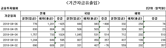국내 주식형 펀드 나흘 만에 자금 순유출 - 1