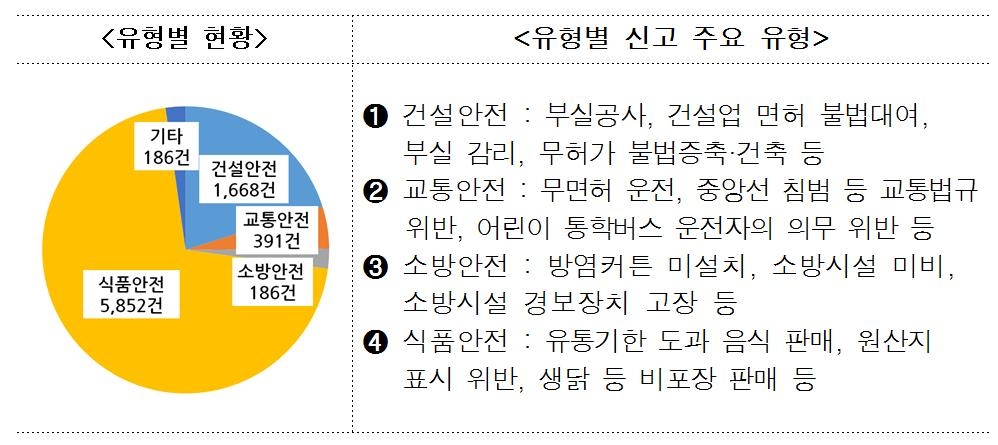 "4대 안전분야 공익신고 5년간 8천여건…식품안전 최다" - 1