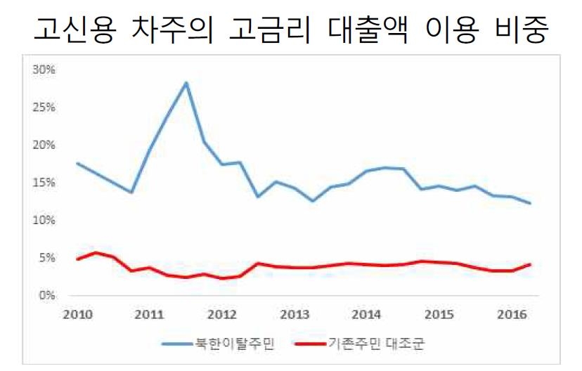 갚을 형편 안 돼서…"탈북민, 대출·세금 장기연체 많아" - 3
